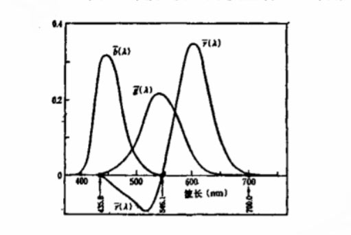 RGB光譜三刺激值曲線圖