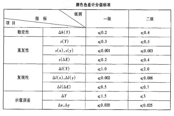 測色色差計分級標準