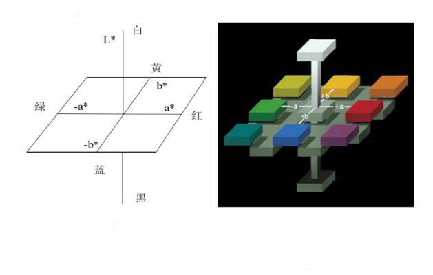 顏色定量描述的系統有哪些？顏色測量的方法有幾種？