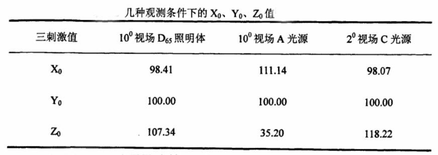 幾種觀測(cè)條件下的X0Y0Z0值