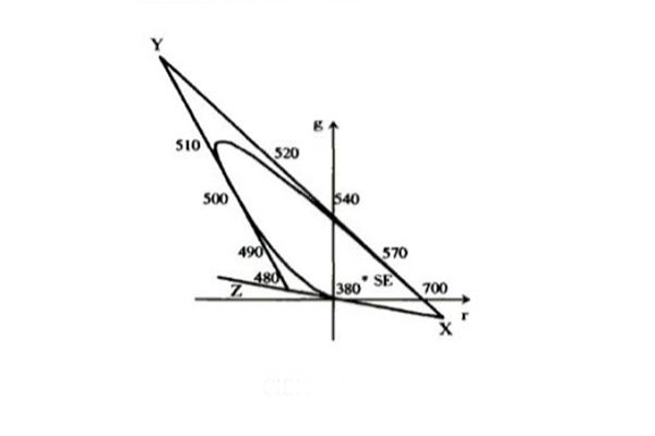CIE1931-RGB色度圖