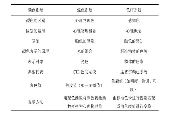 混色系統與色序系統的差別比較