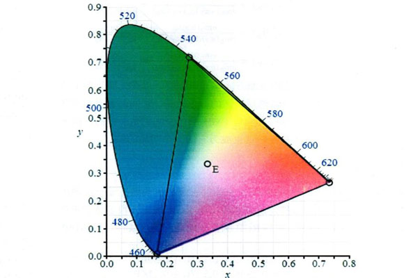 CIE色度系統有哪些？CIE色度系統顏色三刺激值怎么計算？