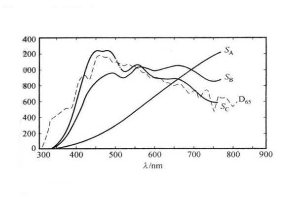 標(biāo)準(zhǔn)照明體相對(duì)光譜功率分布