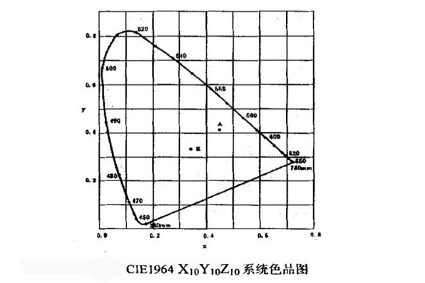 CIE1964-X10Y10Z10系統色品圖