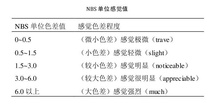 NBS單位感覺值