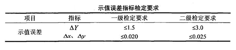 示值誤差指標檢定要求