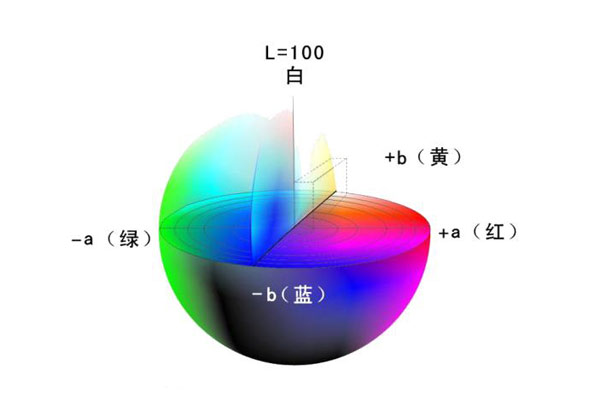 顏色描述的方式有哪些？顯色系統和混色系統都有哪些類型？