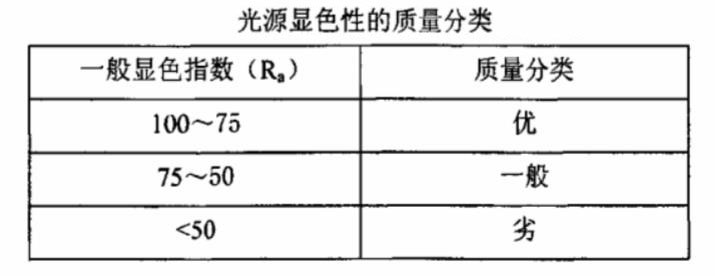 光源顯色性的質量分類