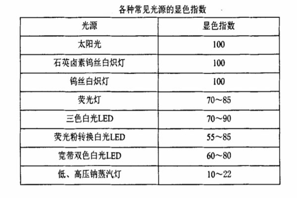 各種常見光源的顯色指數