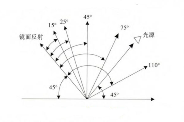 色差儀的測(cè)量原理