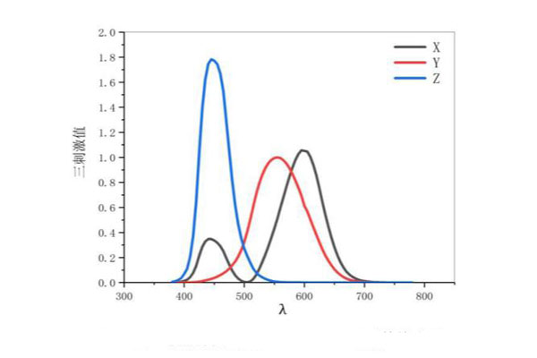 CIE1931標準色度觀察者光譜三刺激值曲線