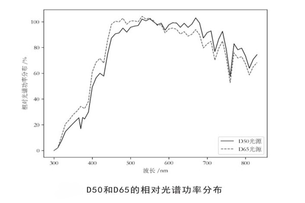 D50光源是什么類型的光源？有什么作用？